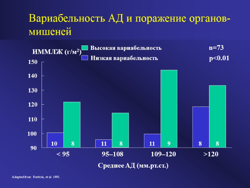 Вариабельность АД и поражение органов-мишеней Adapted from: Frattola, et al. 1993. p<0.01 150 120